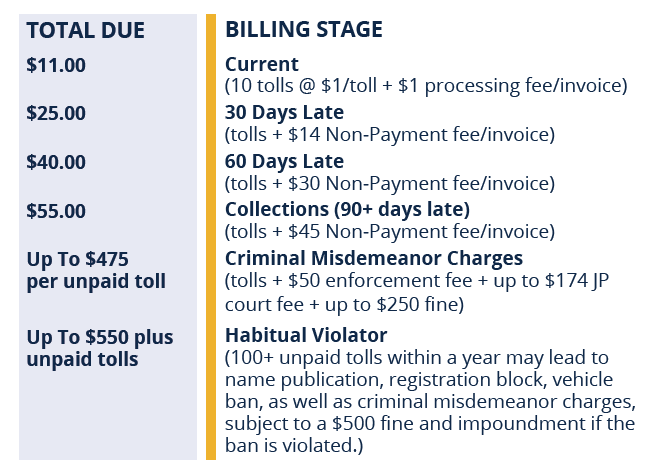Illustration showing consequences of unpaid tolls 