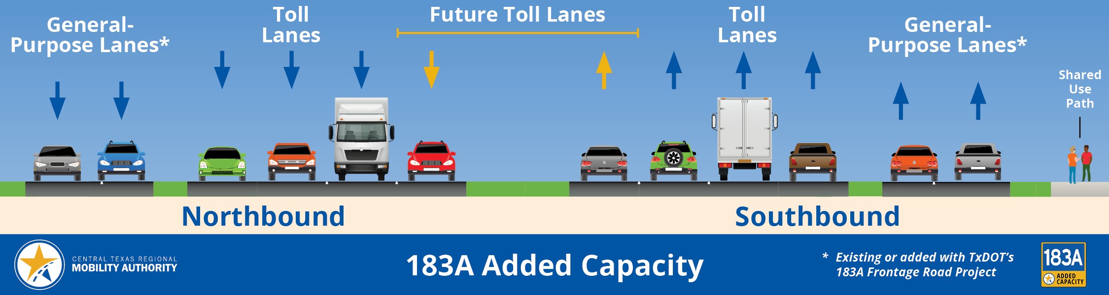 Graphic depicting future toll lanes in relation to other lanes