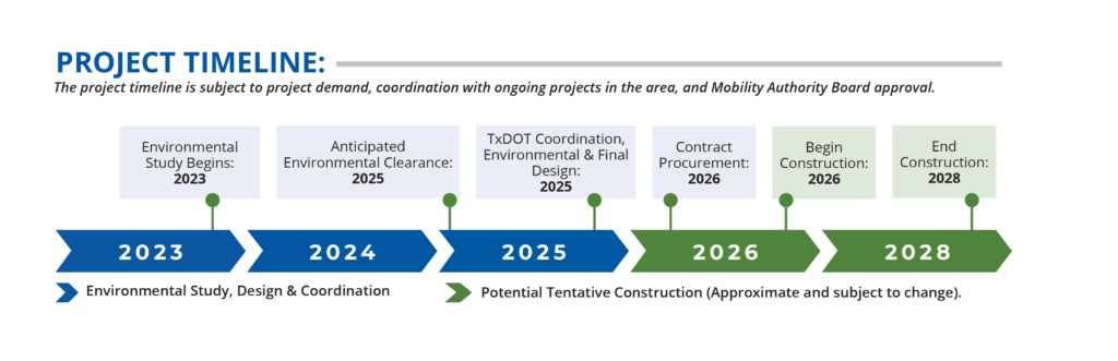 Project timeline for the 183A Added Capacity Project, describing the different stages including environmental study, design and coordination, and potential tentative construction. 